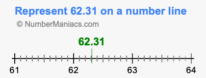 Represent 62.31 on a number line