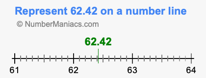 Represent 62.42 on a number line