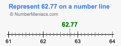 Represent 62.77 on a number line