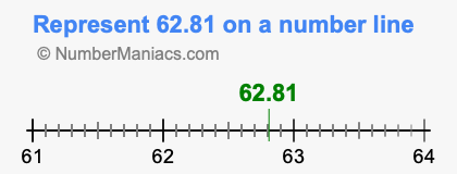 Represent 62.81 on a number line