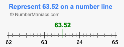 Represent 63.52 on a number line