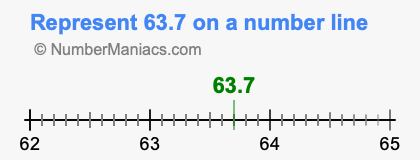 Represent 63.7 on a number line