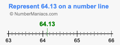 Represent 64.13 on a number line