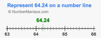 Represent 64.24 on a number line