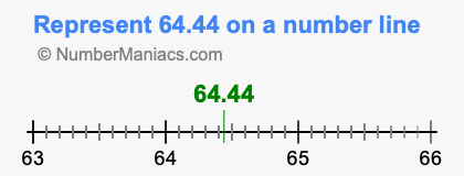 Represent 64.44 on a number line