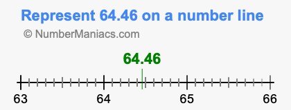 Represent 64.46 on a number line