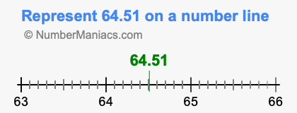 Represent 64.51 on a number line