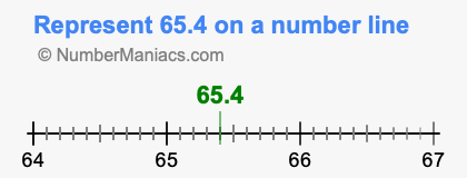 Represent 65.4 on a number line