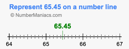 Represent 65.45 on a number line