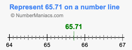 Represent 65.71 on a number line
