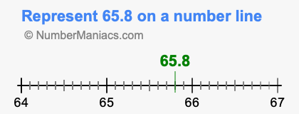 Represent 65.8 on a number line