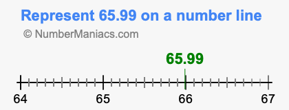 Represent 65.99 on a number line