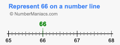 Represent 66 on a number line