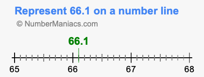Represent 66.1 on a number line