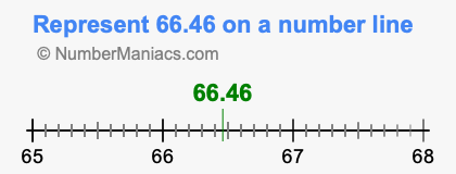 Represent 66.46 on a number line