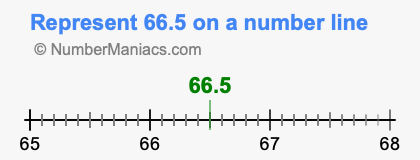Represent 66.5 on a number line