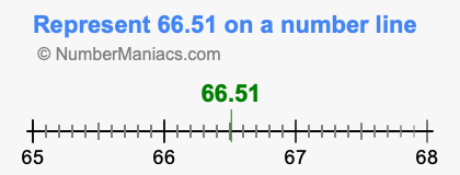 Represent 66.51 on a number line