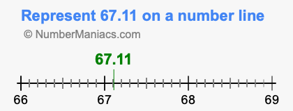 Represent 67.11 on a number line