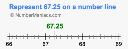 Represent 67.25 on a number line