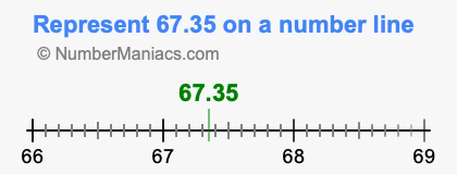Represent 67.35 on a number line