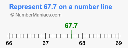 Represent 67.7 on a number line