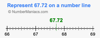 Represent 67.72 on a number line