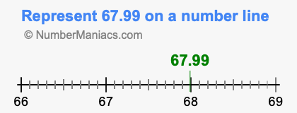 Represent 67.99 on a number line