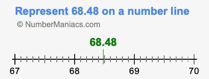 Represent 68.48 on a number line