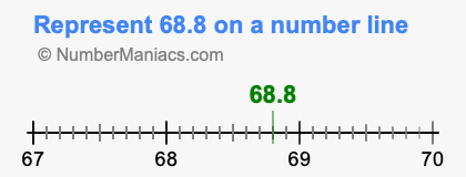 Represent 68.8 on a number line