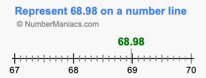 Represent 68.98 on a number line