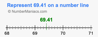 Represent 69.41 on a number line