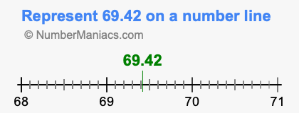 Represent 69.42 on a number line