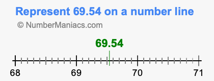 Represent 69.54 on a number line