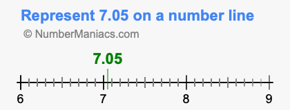 Represent 7.05 on a number line