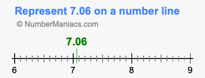 Represent 7.06 on a number line