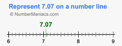 Represent 7.07 on a number line