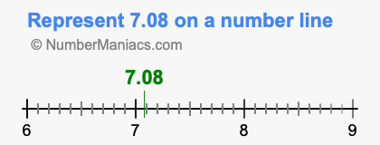 Represent 7.08 on a number line