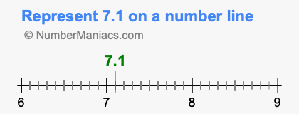 Represent 7.1 on a number line