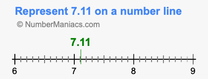 Represent 7.11 on a number line