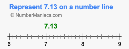 Represent 7.13 on a number line