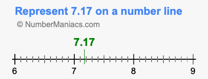 Represent 7.17 on a number line