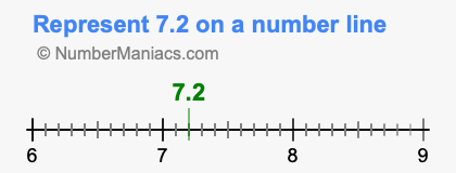 Represent 7.2 on a number line