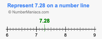 Represent 7.28 on a number line