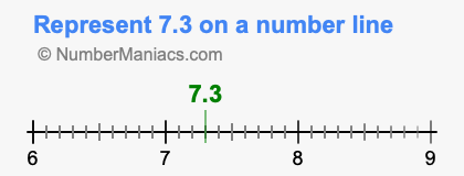 Represent 7.3 on a number line
