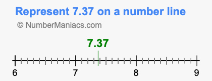 Represent 7.37 on a number line