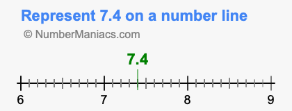 Represent 7.4 on a number line