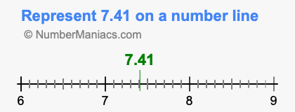 Represent 7.41 on a number line