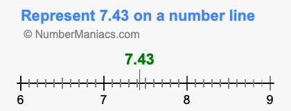 Represent 7.43 on a number line