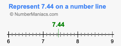 Represent 7.44 on a number line