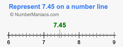Represent 7.45 on a number line